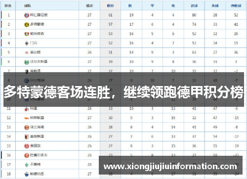 多特蒙德客场连胜，继续领跑德甲积分榜